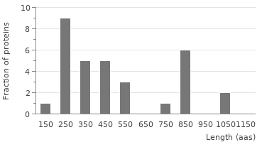 Mature domain length distribution of TAT secretory proteins