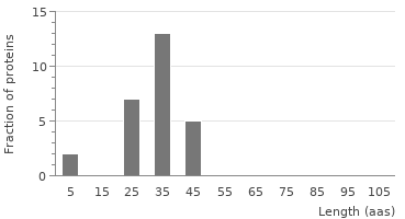 Signal peptide length distribution of TAT secretory proteins