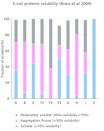 Distribution of protein solubility per sub-cellular location