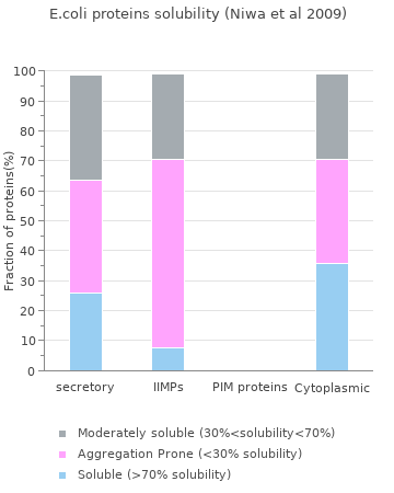 Distribution of protein solubility for sub-groups of protein location