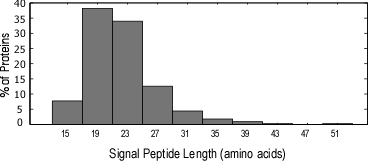 Signal peptide length distribution of SEC secretory proteins